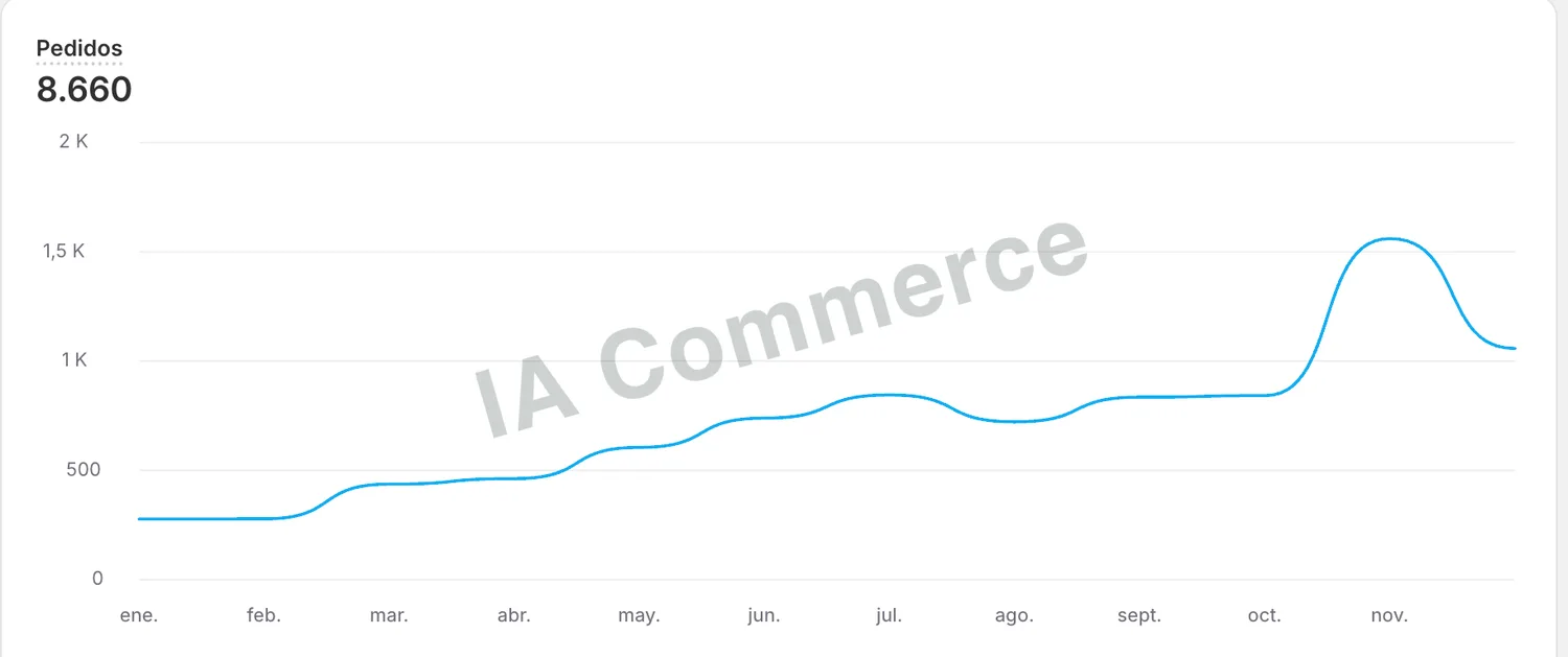 Resultados reales de ventas en Shopify con IA Commerce