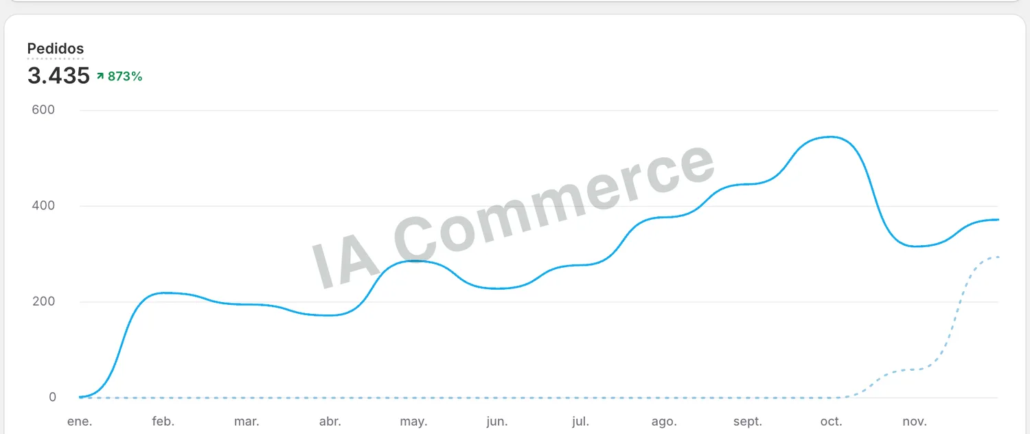 Resultados reales de ventas en Shopify con IA Commerce