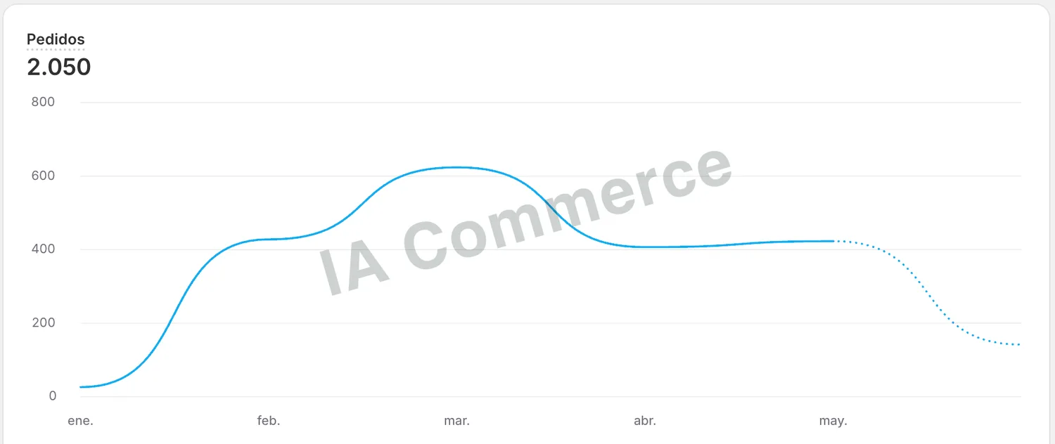 Resultados reales de ventas en Shopify con IA Commerce