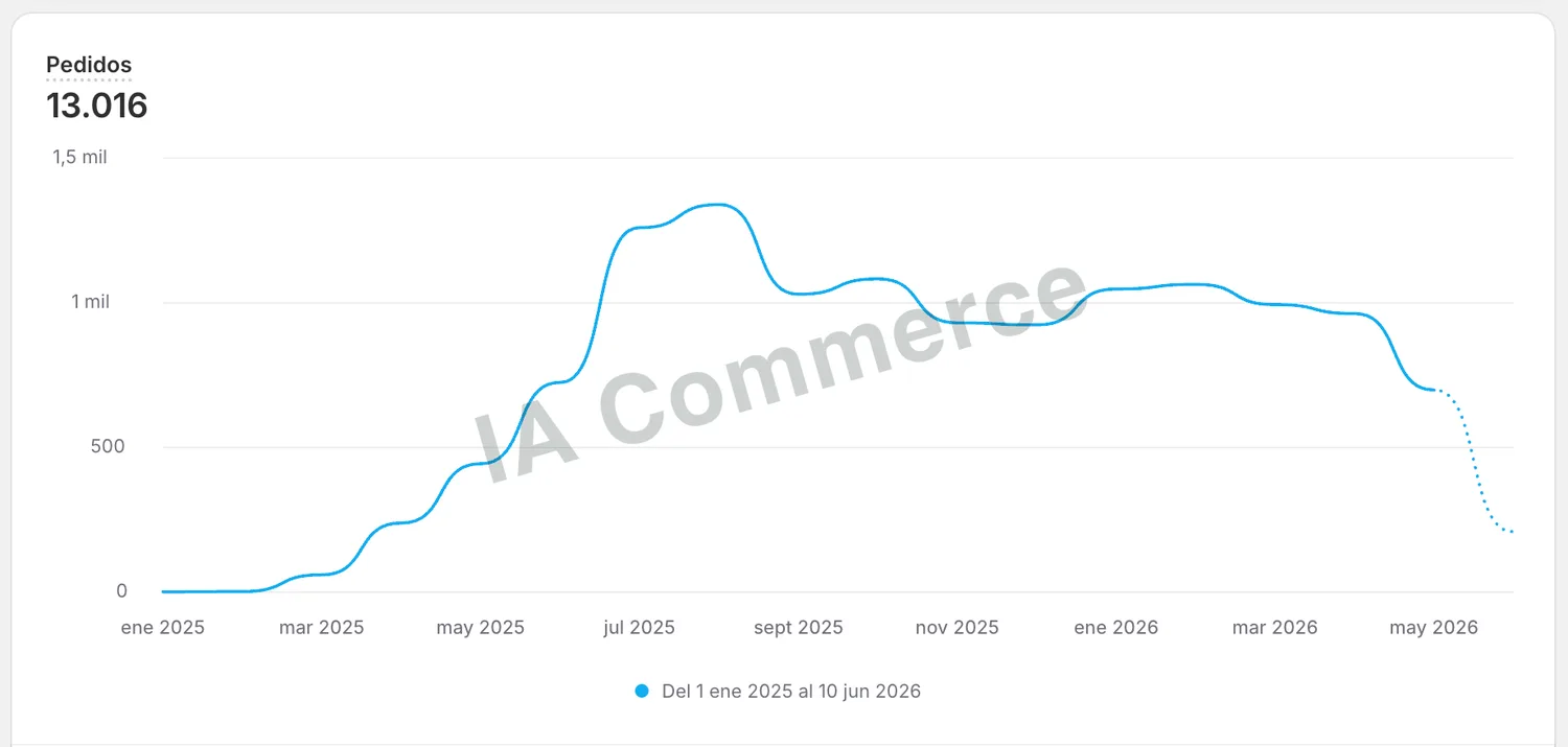 Resultados reales de ventas en Shopify con IA Commerce
